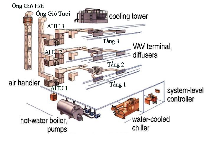 mô hình hệ thống điều hòa trung tâm Chiller mô hình hệ thống điều hòa trung tâm Chiller