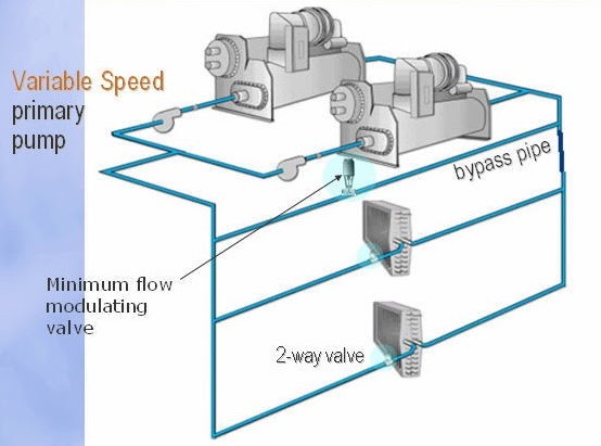 Hệ thống lưu lượng thay đổi với đoạn ống by pass