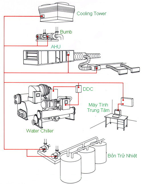 hệ thống điều khiển hệ thông điều hòa trung tâm chiller
