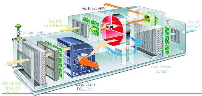 Mô Hình AHU trong hệ thống điều hòa chiller