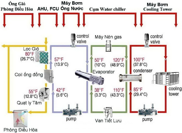 Mô hình hoạt động động của hệ thống máy lạnh Chiller Mô hình hoạt động động của hệ thống máy lạnh Chiller