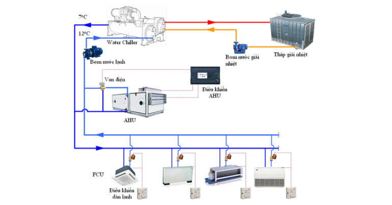 mô hình hệ thông chiller mô hình hệ thông chiller
