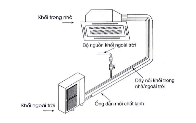nguyen ly hoat dong cua dieu hoa noi ong gio