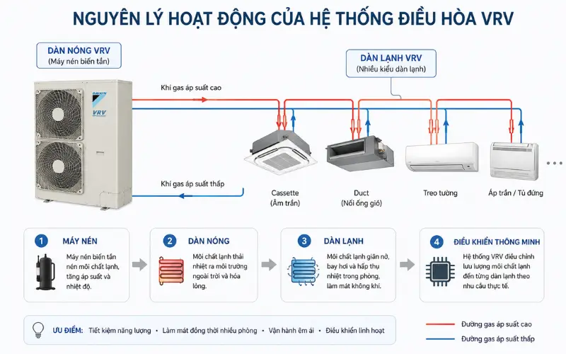 Nguyên lý hoạt động của hệ thống điều hòa VRV