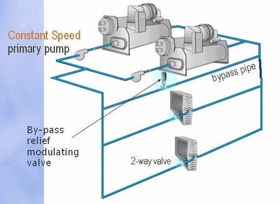 Van 2 Ngả và bypass (two way valve control and bybass)