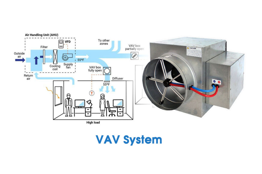hệ thối điều chỉnh lưu lượng gió tự động VAV box
