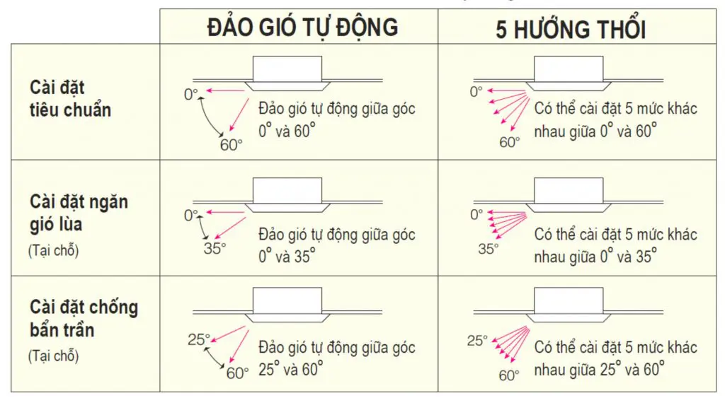 Đảo gió tự động – 5 hướng thổi