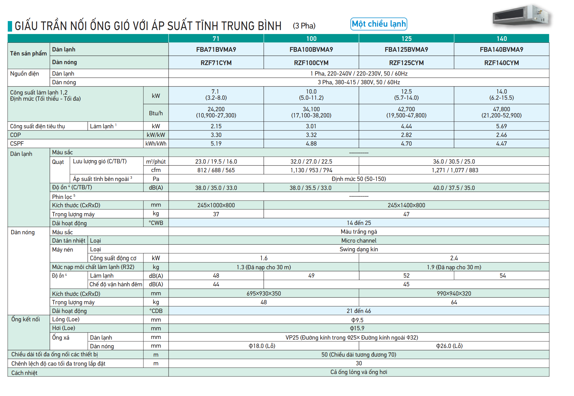 thông số kỹ thuật máy lanh giấu trần nối ống gió Daikin FBA 3 pha