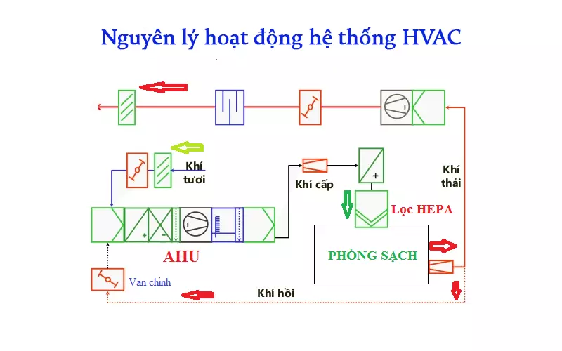Nguyen ly hoat dong cua he thong hvac
