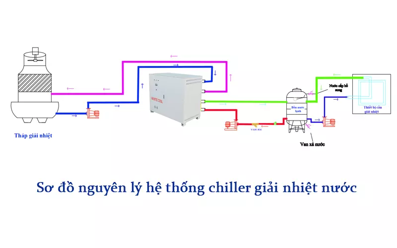 so do nguyen ly he thong chiller giai nhiet nuoc