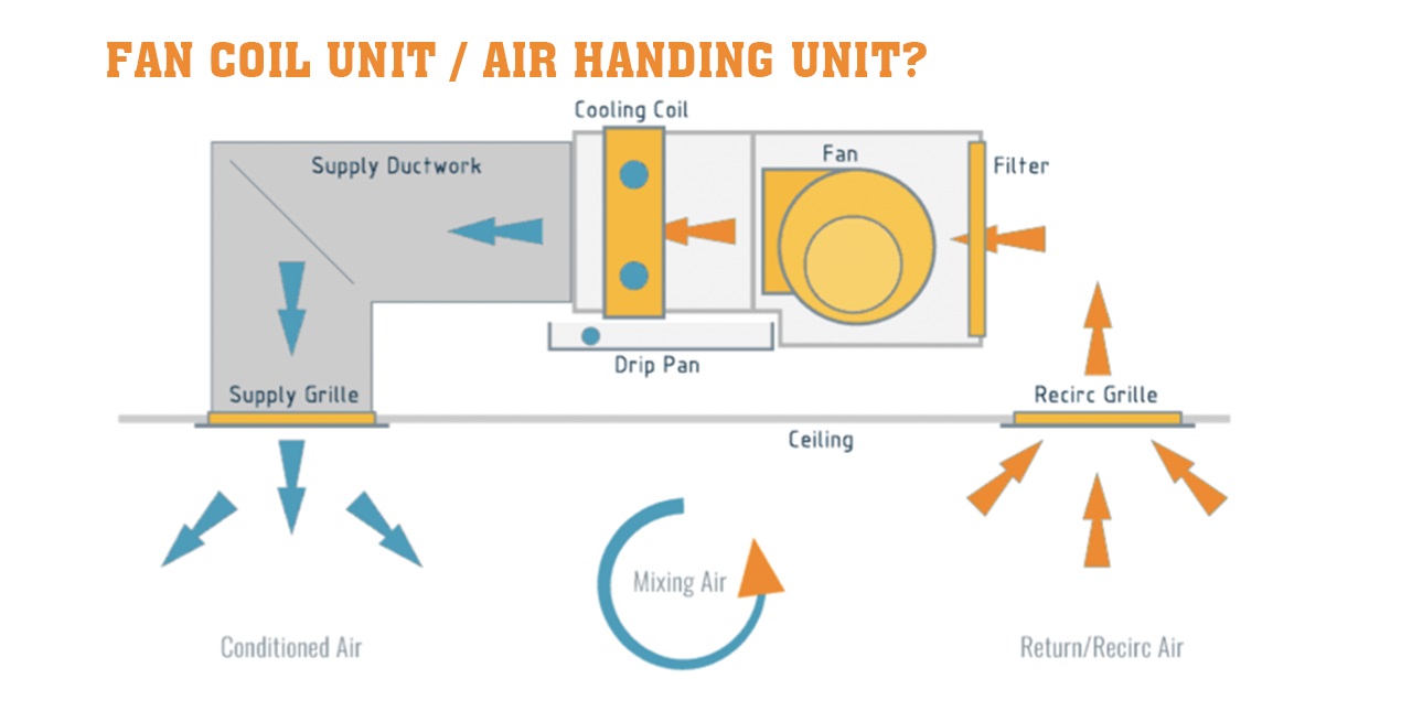 HỒI TRẦN TỰ DO VÀ HỒI ỐNG GIÓ – FCU/ AHU LÀ GÌ?
