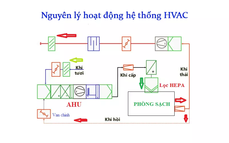 Nguyên lý hoạt động của hệ thống HVAC