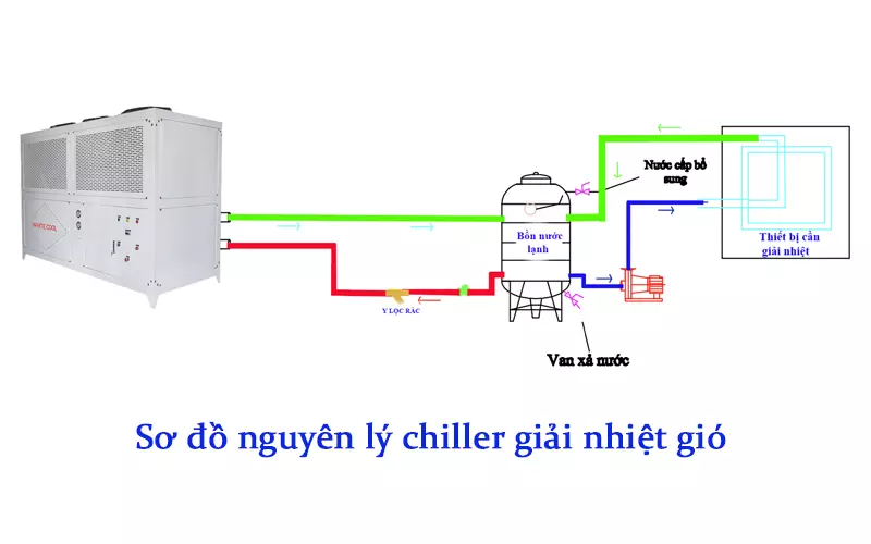 Sơ đồ nguyên lý chiller giải nhiệt gió